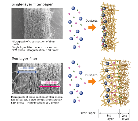 High-performance filter paper's effects
